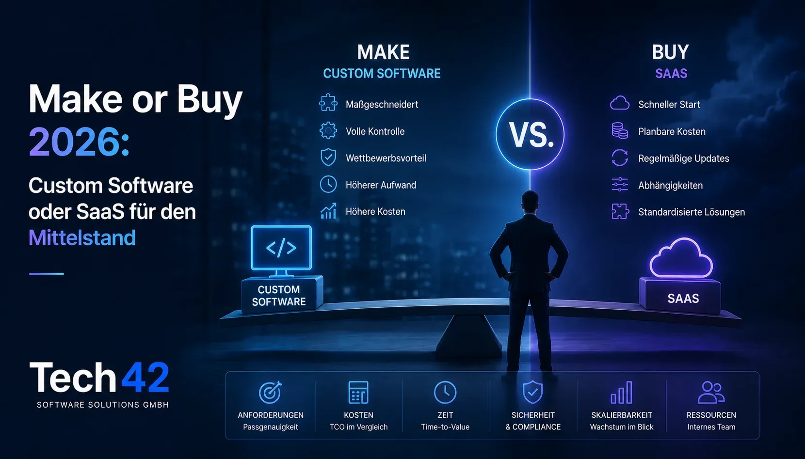 Make-or-Buy-Infografik: ein Entscheider wägt auf einer Waage Custom Software (Make) gegen SaaS (Buy) ab — Maßgeschneidertheit, Kontrolle und Wettbewerbsvorteil gegenüber schnellem Start, planbaren Kosten und Updates, plus Entscheidungskriterien für den Mittelstand.