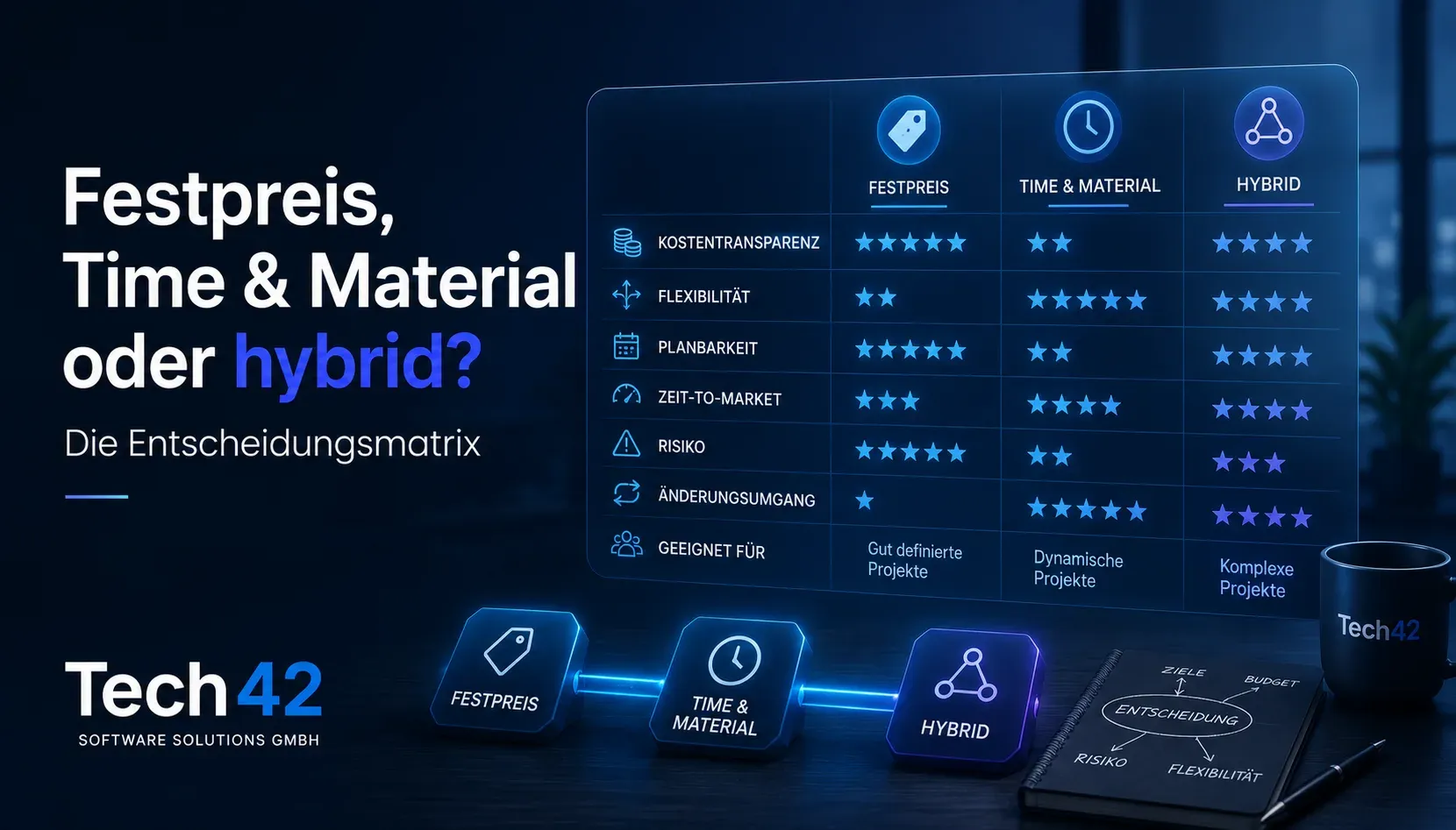 Entscheidungsmatrix der Projektmodelle Festpreis, Time & Material und Hybrid — verglichen nach Kostentransparenz, Flexibilität, Planbarkeit, Zeit-to-Market, Risiko und Änderungsumgang
