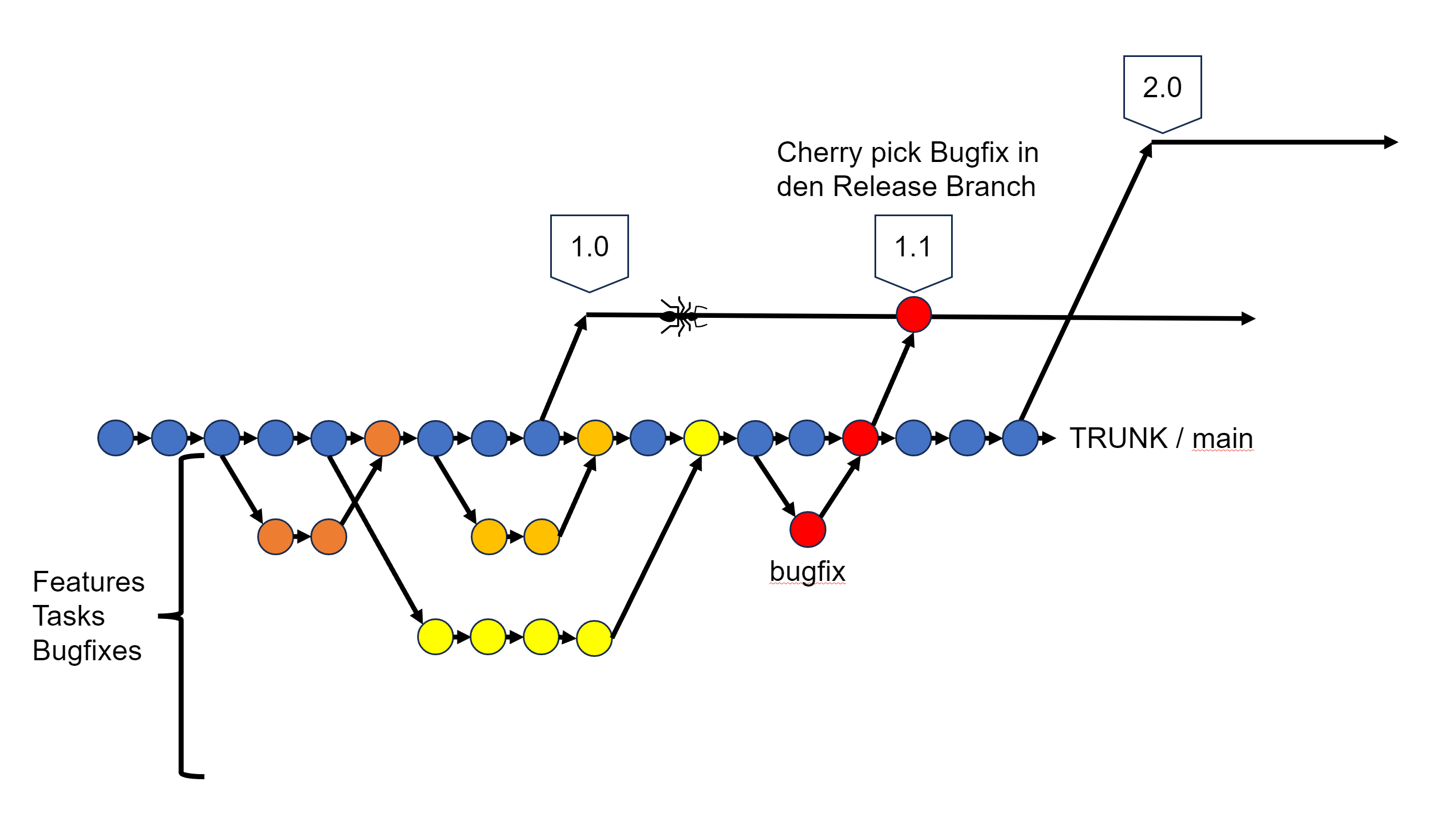 Trunk-Based Development