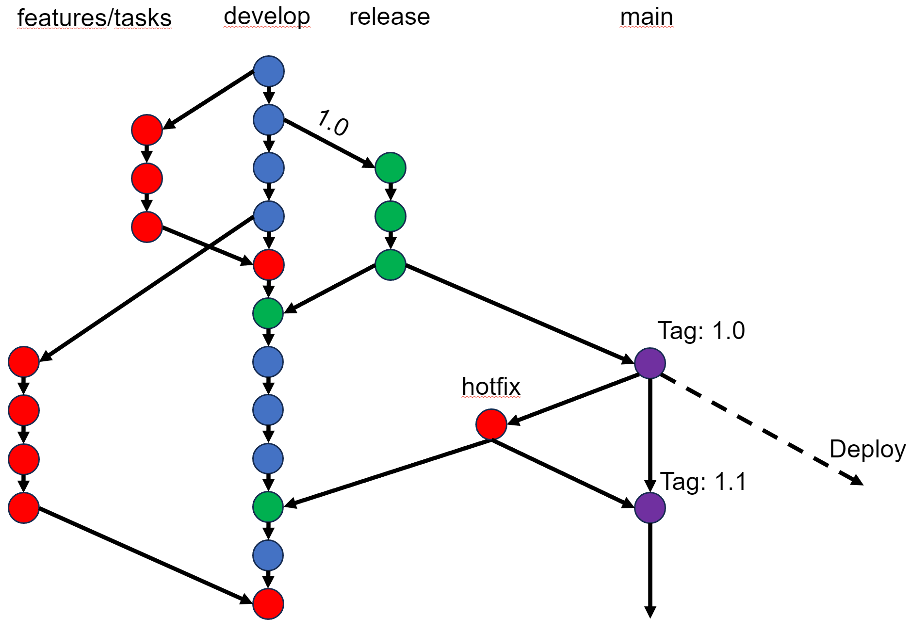 Git Flow Branching-Modell